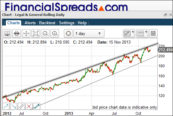 Legal & General Shares in Up Trend