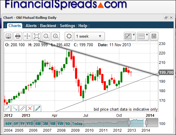 Old Mutual Chart Analysis