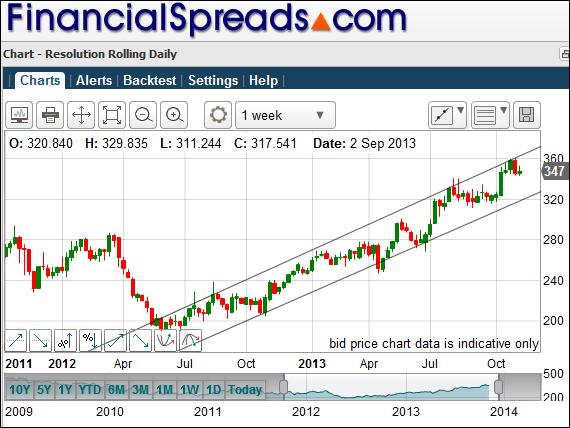 Resolution Shares in Up Channel