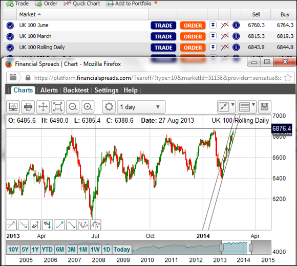 Live FTSE Chart