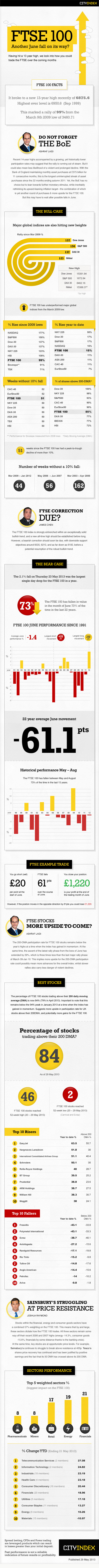 FTSE 100 Infographic