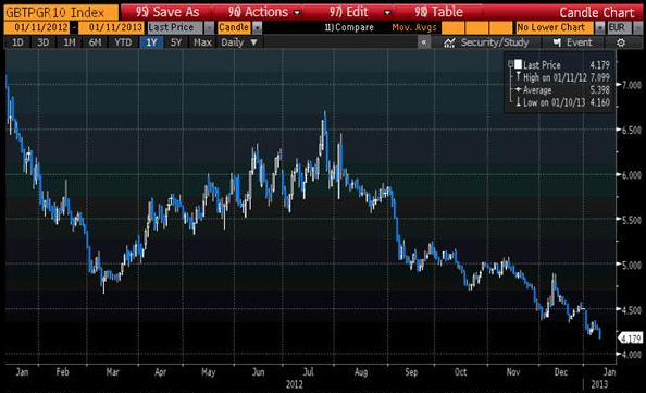 Italian 10 Year Bond Yield Chart