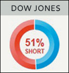 Dow Jones - IG Client Sentiment