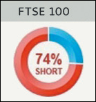 FTSE 100 - IG Client Sentiment