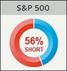 S&P 500 - IG Client Sentiment