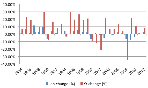 Stock Market Spread Betting and the January Effect