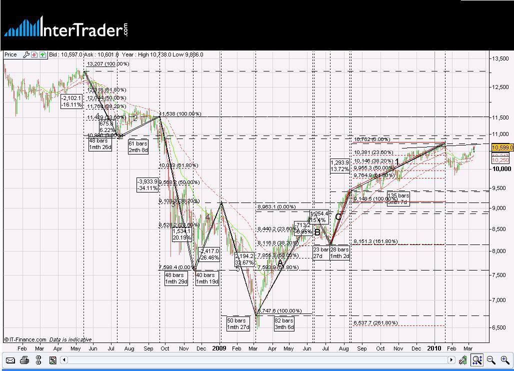 Dow Jones Chart Dow Jones Chart