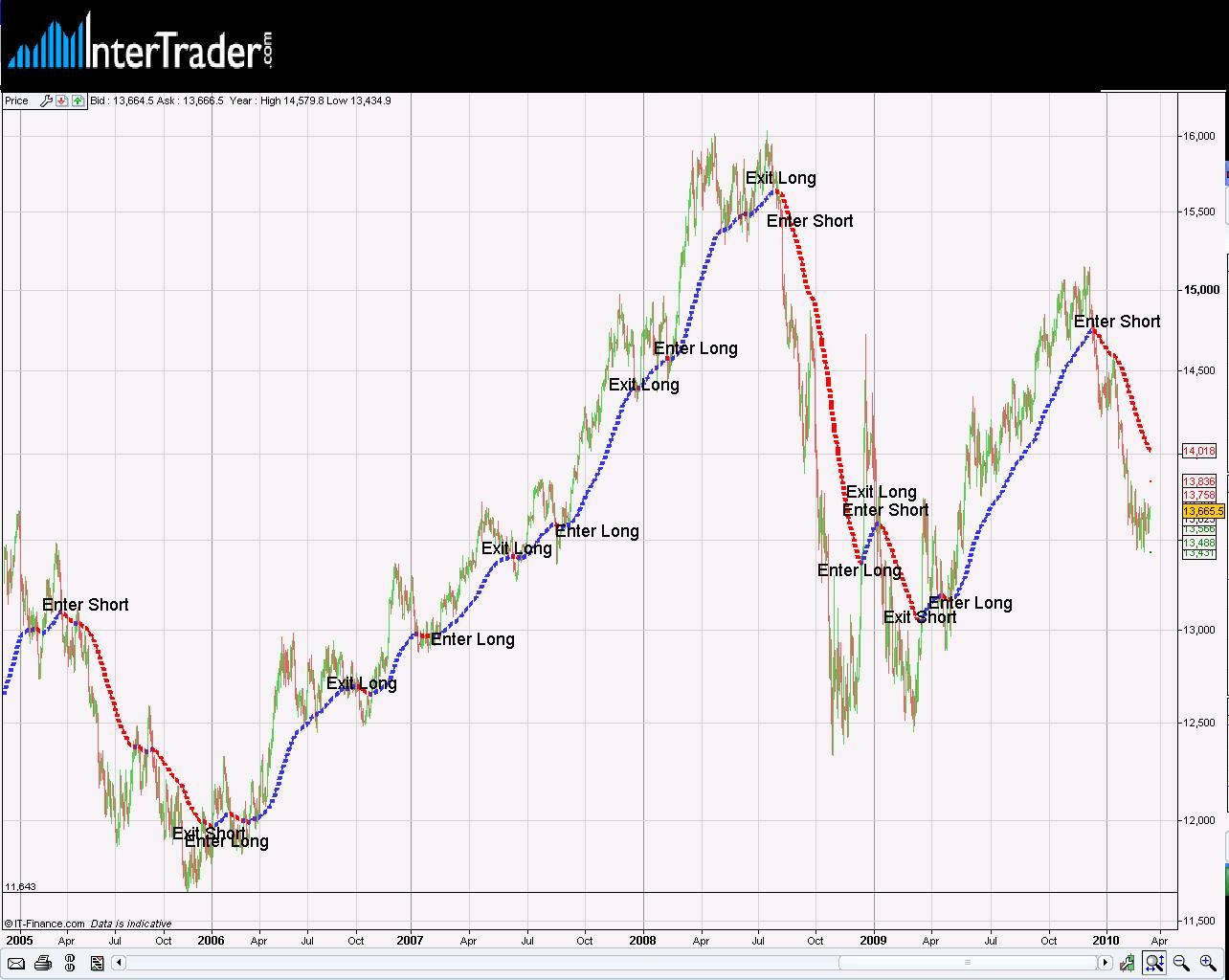 EUR/USD Chart