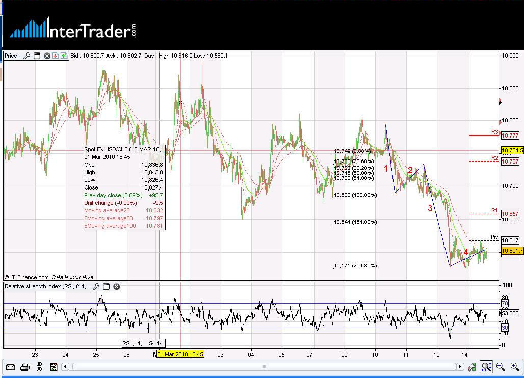 15 Minute USD/CHF Chart