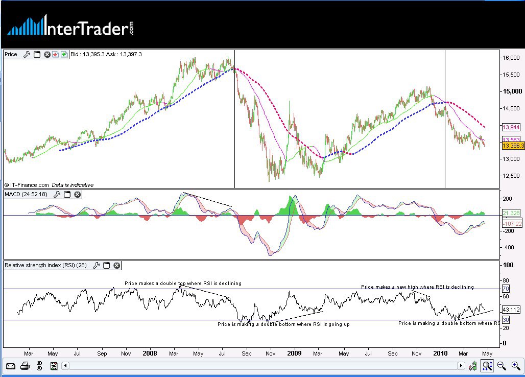 EUR / USD Multi Indicator Chart