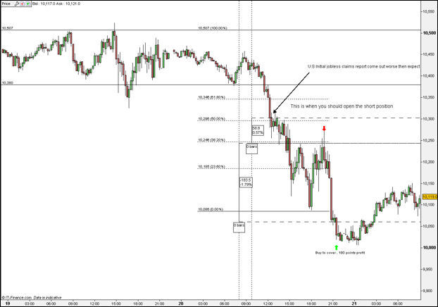 Dow Jones After Event Spread Betting Chart