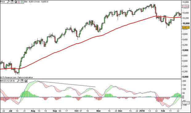 Dow Jones Before Event Spread Betting Chart