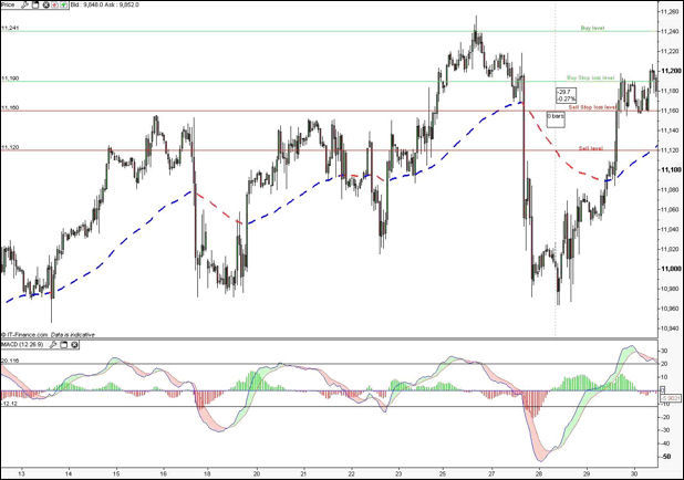 Dow Jones During Event Spread Betting Chart