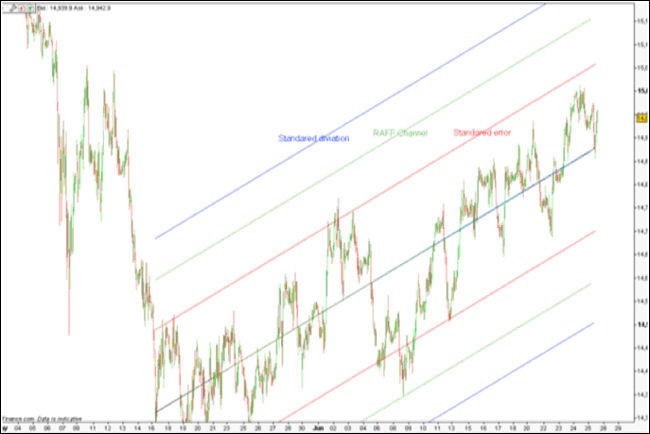 GBP / USD Channel Lines Chart