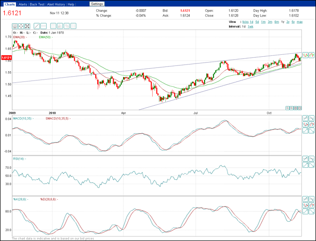 GBP / USD Spread Betting Chart