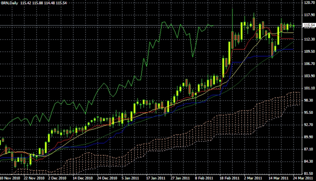 Daily Brent Crude Oil Spread Betting Chart