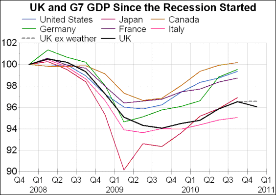 G7 GDP Growth Chart