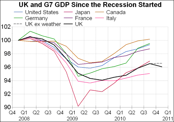 G7 GDP Growth Chart G7 GDP Growth Chart