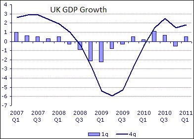 UK GDP Growth Chart