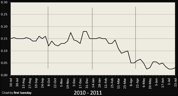 US Debt Rate Chart