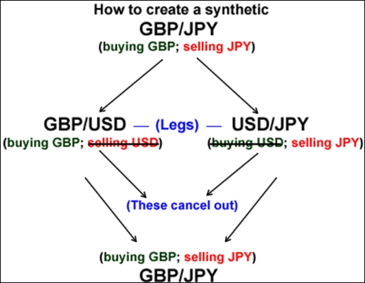 GBP/JPY Synthetic Pair