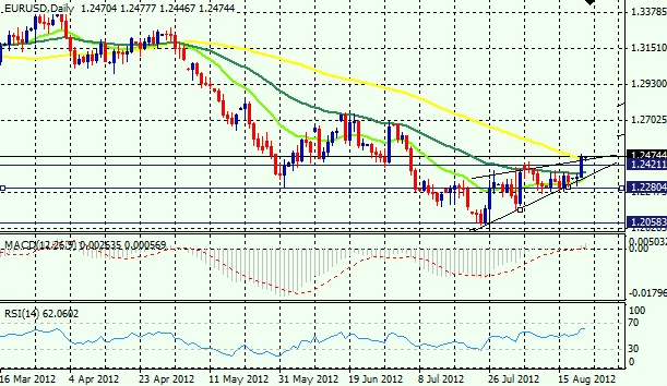 EUR/USD Forex Chart