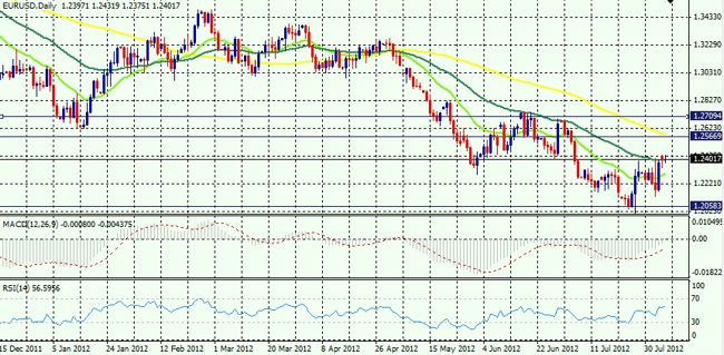 Euro - Dollar Analysis Chart