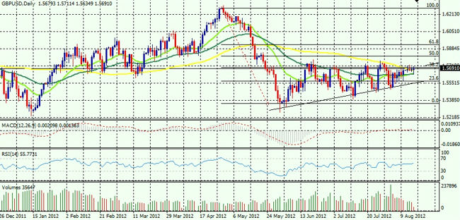 GBP/USD Forex Chart