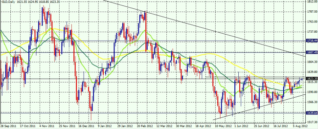 Gold Analysis: Candlestick Chart