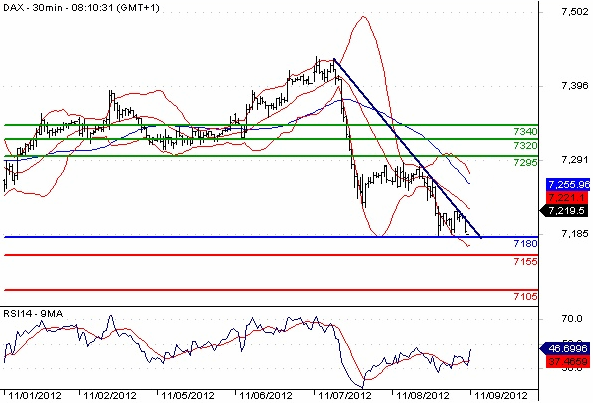 DAX Chart