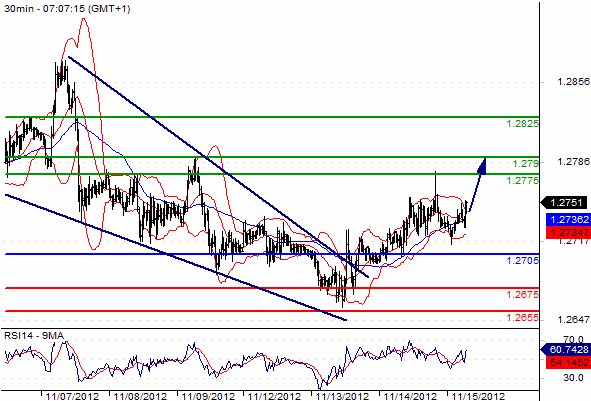 EUR/USD FX Chart