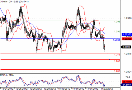 EUR/USD Chart