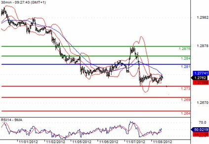 EUR/USD Chart