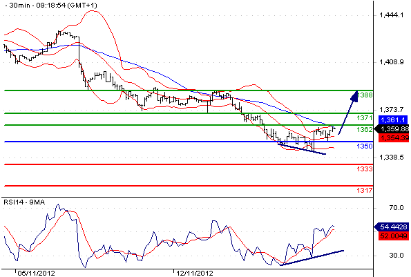 S&P 500 Chart