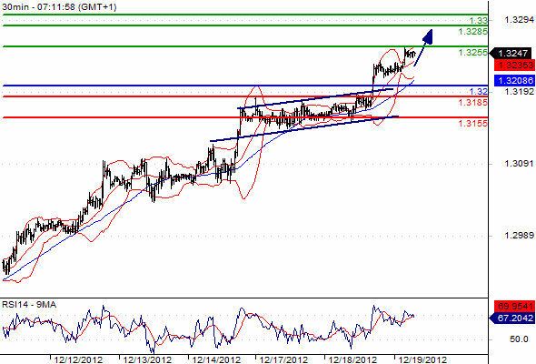 EUR/USD Chart