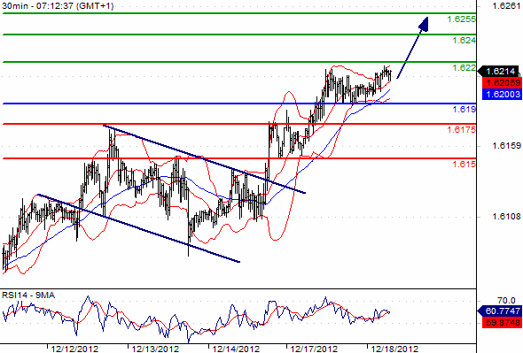 GBP/USD Chart