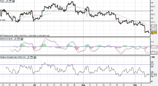 US Dollar Index Chart US Dollar Index Chart