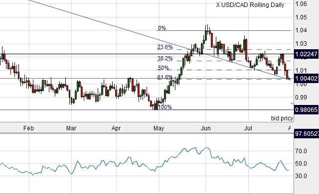 USD/CAD Forex Chart
