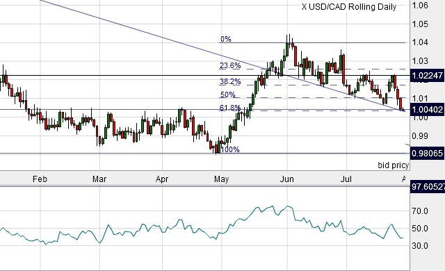 USD/CAD Forex Chart USD/CAD Forex Chart