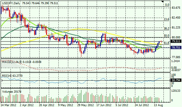 USD/JPY Forex Chart