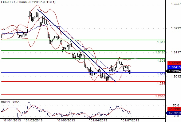 EUR/USD Chart