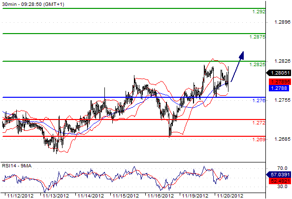 EUR/USD chart