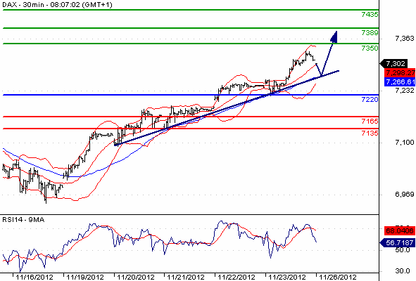 DAX Technical Analysis Chart