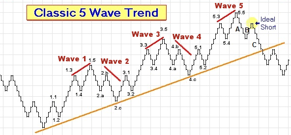 Elliott Wave Chart