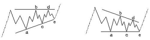 Elliott Waves - Ascending / Descending Triangles