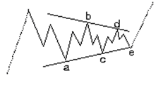 Elliott Wave - Contracting Triangles