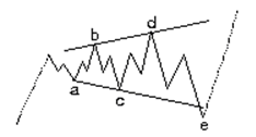 Elliott Waves - Expanding Triangles