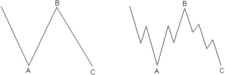 Elliott Wave - Flat Waves