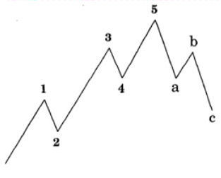 Elliott Wave Theory