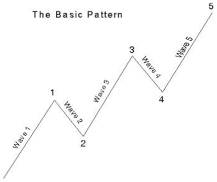 Basic Elliott Waves Pattern